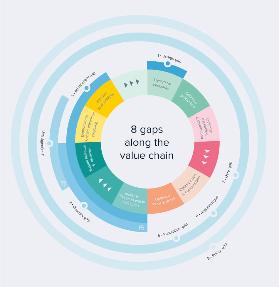 TOMRA_8 gaps along the value chain