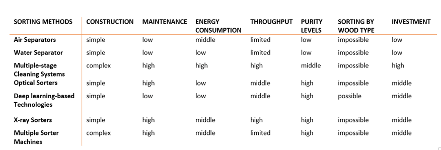 Comparison of sorting methods