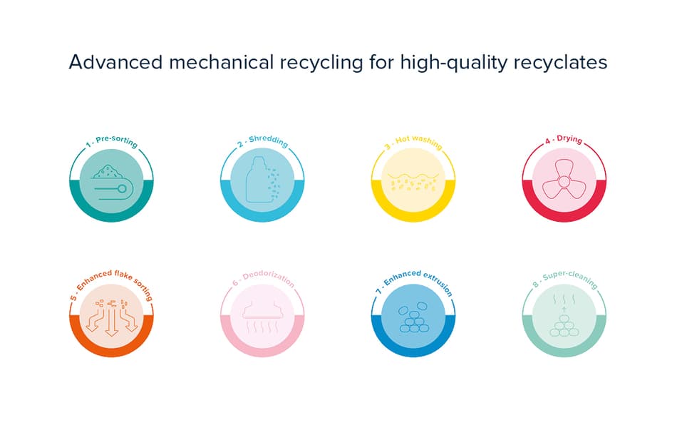 Advanced mechanical recycling