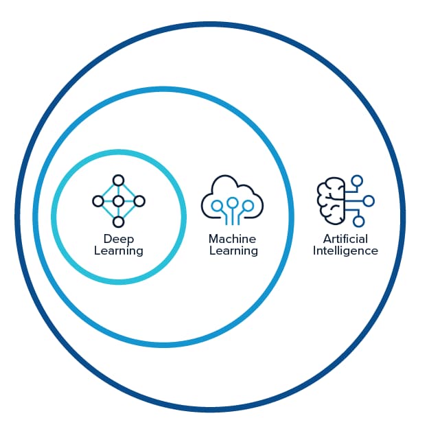 Artificial Intelligence.Machine Learning.Deep Learning