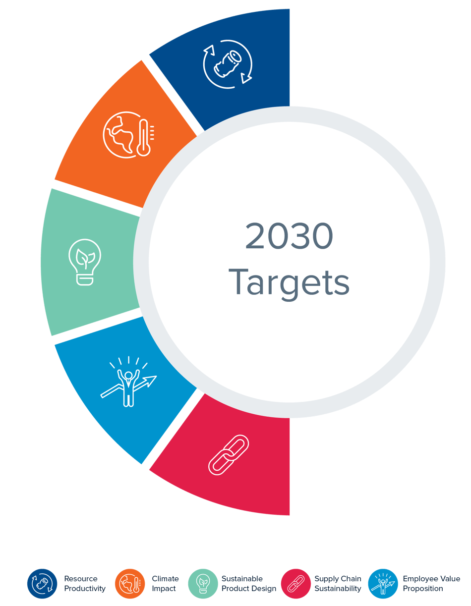 Our 2030 sustainability targets