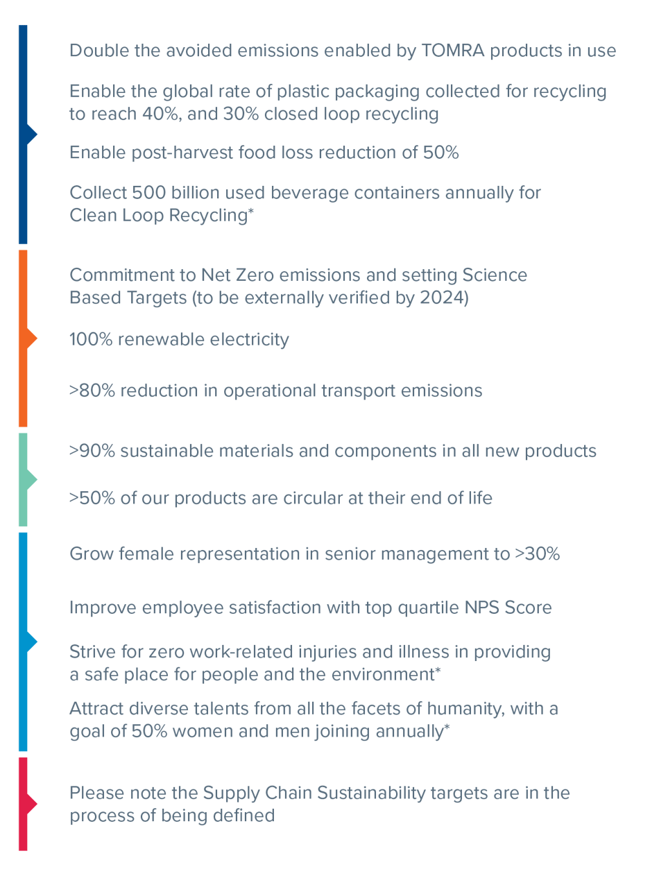 Sustainability targets